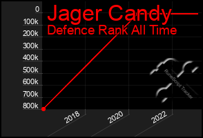 Total Graph of Jager Candy