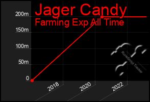 Total Graph of Jager Candy