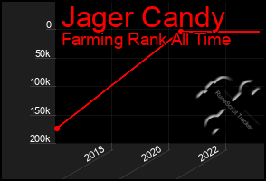 Total Graph of Jager Candy