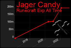 Total Graph of Jager Candy