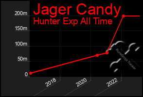 Total Graph of Jager Candy