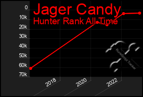 Total Graph of Jager Candy