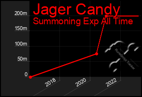 Total Graph of Jager Candy