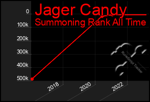 Total Graph of Jager Candy