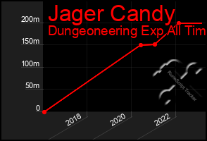 Total Graph of Jager Candy