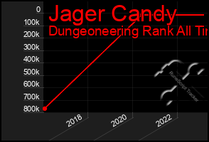 Total Graph of Jager Candy