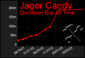 Total Graph of Jager Candy