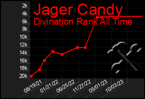 Total Graph of Jager Candy