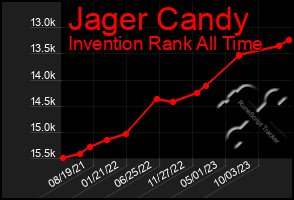 Total Graph of Jager Candy