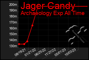 Total Graph of Jager Candy