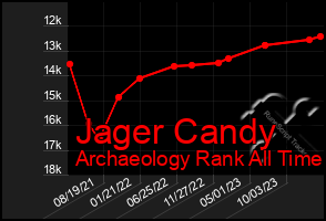 Total Graph of Jager Candy