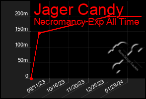 Total Graph of Jager Candy