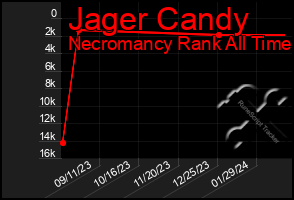 Total Graph of Jager Candy