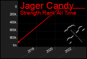 Total Graph of Jager Candy