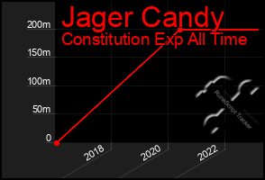 Total Graph of Jager Candy