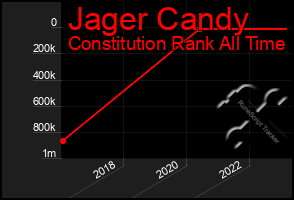 Total Graph of Jager Candy