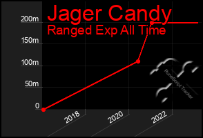 Total Graph of Jager Candy