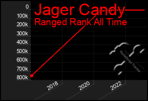 Total Graph of Jager Candy