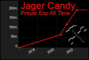 Total Graph of Jager Candy