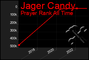 Total Graph of Jager Candy