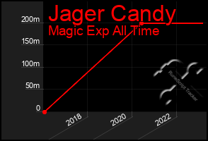 Total Graph of Jager Candy