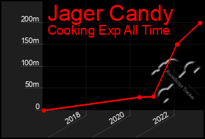 Total Graph of Jager Candy