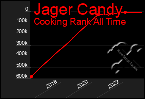 Total Graph of Jager Candy