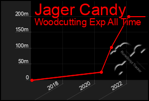 Total Graph of Jager Candy