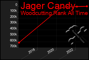 Total Graph of Jager Candy