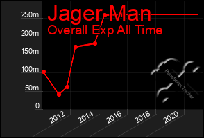 Total Graph of Jager Man