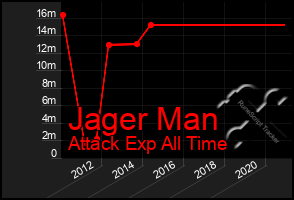 Total Graph of Jager Man