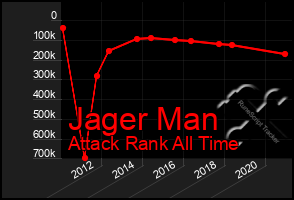 Total Graph of Jager Man