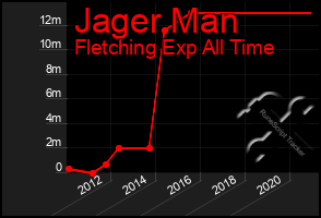 Total Graph of Jager Man