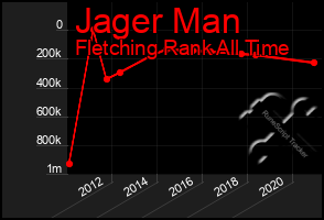 Total Graph of Jager Man