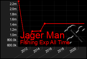 Total Graph of Jager Man