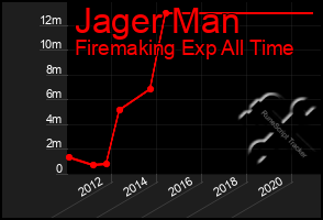 Total Graph of Jager Man