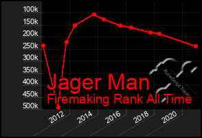 Total Graph of Jager Man