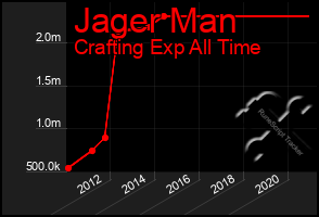 Total Graph of Jager Man