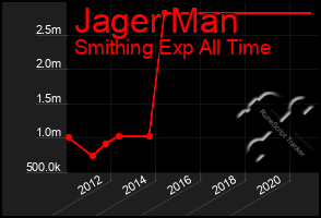 Total Graph of Jager Man