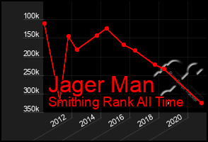 Total Graph of Jager Man