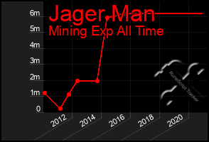 Total Graph of Jager Man