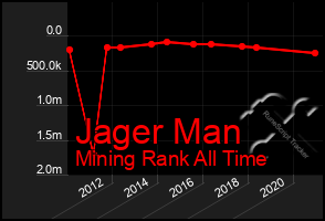 Total Graph of Jager Man