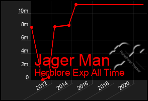 Total Graph of Jager Man