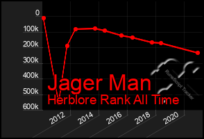 Total Graph of Jager Man