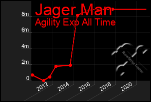 Total Graph of Jager Man