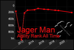 Total Graph of Jager Man