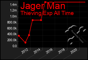 Total Graph of Jager Man