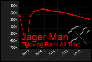 Total Graph of Jager Man