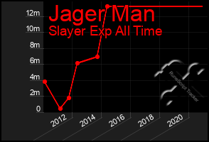 Total Graph of Jager Man