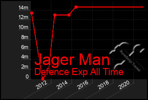 Total Graph of Jager Man